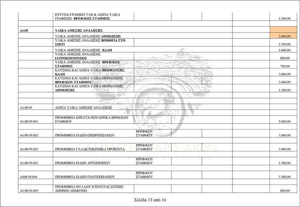 000,00 ΚΑΥΣΙΜΑ ΚΑΙ ΛΟΙΠΑ ΥΛΙΚΑ ΘΕΡΜΑΝΣΗΣ ΒΡΕΦ/ΚΟΥ ΣΤΑΘΜΟΥ 3.000,00 ΚΑΥΣΙΜΑ ΚΑΙ ΛΟΙΠΑ ΥΛΙΚΑ ΘΕΡΜΑΝΣΗΣ ΔΙΟΙΚΗΣΗΣ 1.200,00 64.08.99 ΛΟΙΠΑ ΥΛΙΚΑ ΑΜΕΣΗΣ ΑΝΑΛΩΣΗΣ 64.08.99.001 ΠΡΟΜΗΘΕΙΑ ΚΡΕΑΤΑ-ΠΟΥΛΕΡΙΚΑ ΒΡΕΦ/ΚΟΥ ΣΤΑΘΜΟΥ 5.