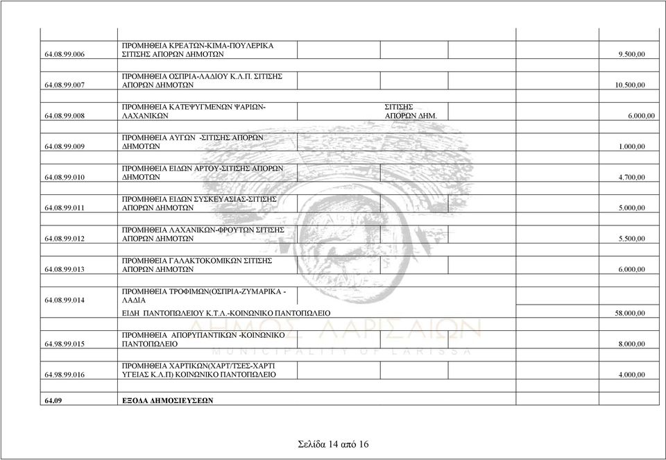 000,00 64.08.99.012 ΠΡΟΜΗΘΕΙΑ ΛΑΧΑΝΙΚΩΝ-ΦΡΟΥΤΩΝ ΣΙΤΙΣΗΣ ΑΠΟΡΩΝ ΔΗΜΟΤΩΝ 5.500,00 64.08.99.013 ΠΡΟΜΗΘΕΙΑ ΓΑΛΑΚΤΟΚΟΜΙΚΩΝ ΣΙΤΙΣΗΣ ΑΠΟΡΩΝ ΔΗΜΟΤΩΝ 6.000,00 64.08.99.014 ΠΡΟΜΗΘΕΙΑ ΤΡΟΦΙΜΩΝ(ΟΣΠΡΙΑ-ΖΥΜΑΡΙΚΑ - ΛΑΔΙΑ ΕΙΔΗ ΠΑΝΤΟΠΩΛΕΙΟΥ Κ.