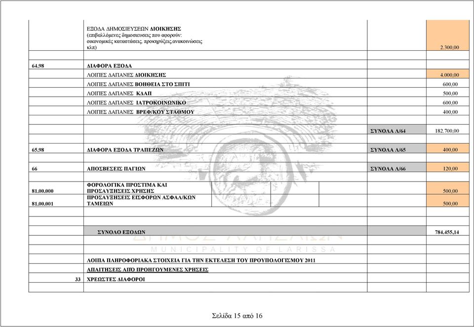 98 ΔΙΑΦΟΡΑ ΕΞΟΔΑ ΤΡΑΠΕΖΩΝ ΣΥΝΟΛΑ Λ/65 400,00 66 ΑΠΟΣΒΕΣΕΙΣ ΠΑΓΙΩΝ ΣΥΝΟΛΑ Λ/66 120,00 81.00.000 81.00.001 ΦΟΡΟΛΟΓΙΚΑ ΠΡΟΣΤΙΜΑ ΚΑΙ ΠΡΟΣΑΥΞΗΣΕΙΣ ΧΡΗΣΗΣ 500,00 ΠΡΟΣΑΥΞΗΣΕΙΣ ΕΙΣΦΟΡΩΝ ΑΣΦΑΛ/ΚΩΝ ΤΑΜΕΙΩΝ 500,00 ΣΥΝΟΛΟ ΕΞΟΔΩΝ 784.