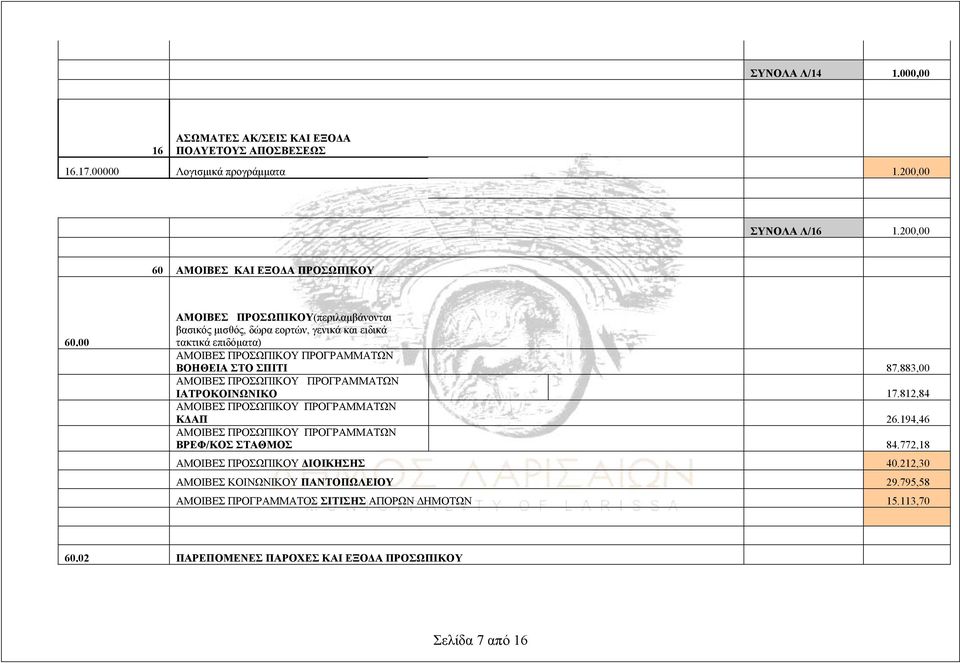 883,00 ΑΜΟΙΒΕΣ ΠΡΟΣΩΠΙΚΟΥ ΠΡΟΓΡΑΜΜΑΤΩΝ ΙΑΤΡΟΚΟΙΝΩΝΙΚΟ 17.812,84 ΑΜΟΙΒΕΣ ΠΡΟΣΩΠΙΚΟΥ ΠΡΟΓΡΑΜΜΑΤΩΝ ΚΔΑΠ 26.194,46 ΑΜΟΙΒΕΣ ΠΡΟΣΩΠΙΚΟΥ ΠΡΟΓΡΑΜΜΑΤΩΝ ΒΡΕΦ/ΚΟΣ ΣΤΑΘΜΟΣ 84.