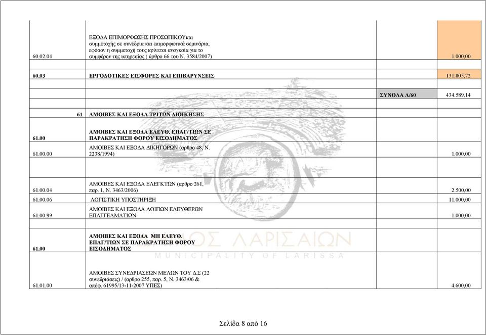 ΕΠΑΓ/ΤΙΩΝ ΣΕ ΠΑΡΑΚΡΑΤΗΣΗ ΦΟΡΟΥ ΕΙΣΟΔΗΜΑΤΟΣ ΑΜΟΙΒΕΣ ΚΑΙ ΕΞΟΔΑ ΔΙΚΗΓΟΡΩΝ (αρθρο 48, Ν. 2238/1994) 1.000,00 61.00.04 ΑΜΟΙΒΕΣ ΚΑΙ ΕΞΟΔΑ ΕΛΕΓΚΤΩΝ (αρθρο 261, παρ. 1, Ν. 3463/2006) 2.500,00 61.00.06 ΛΟΓΙΣΤΙΚΗ ΥΠΟΣΤΗΡΙΞΗ 11.