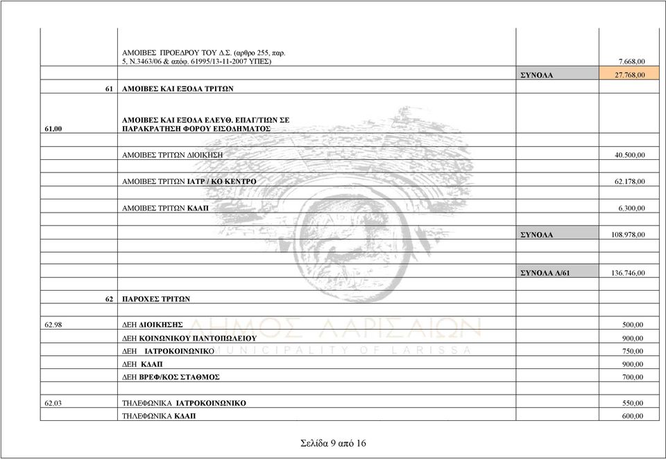 178,00 ΑΜΟΙΒΕΣ ΤΡΙΤΩΝ ΚΔΑΠ 6.300,00 ΣΥΝΟΛΑ 108.978,00 ΣΥΝΟΛΑ Λ/61 136.746,00 62 ΠΑΡΟΧΕΣ ΤΡΙΤΩΝ 62.