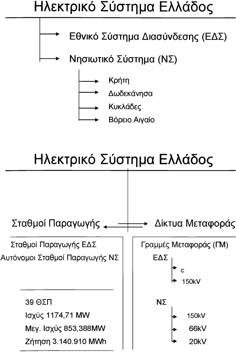 Παραγωγής -* * Δίκτυα Μεταφοράς Σταθμοί Παραγωγής ΕΔΣ Γραμμές Μεταφοράς (ΓΜ) Αυτόνομοι Σταθμοί