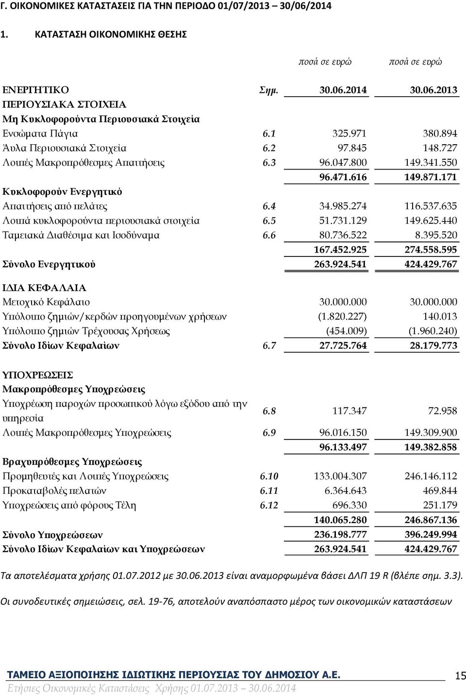 985.274 116.537.635 Λοιπά κυκλοφορούντα περιουσιακά στοιχεία 6.5 51.731.129 149.625.440 Ταμειακά Διαθέσιμα και Ισοδύναμα 6.6 80.736.522 8.395.520 167.452.925 274.558.595 Σύνολο Ενεργητικού 263.924.