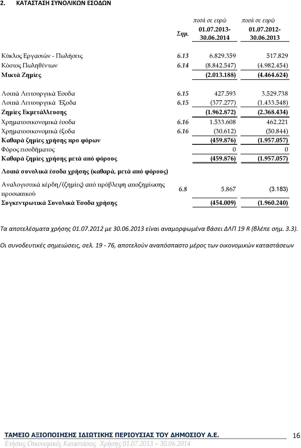 434) Χρηματοοικονομικά έσοδα 6.16 1.533.608 462.221 Χρηματοοικονομικά έξοδα 6.16 (30.612) (50.844) Καθαρά ζημίες χρήσης προ φόρων (459.876) (1.957.