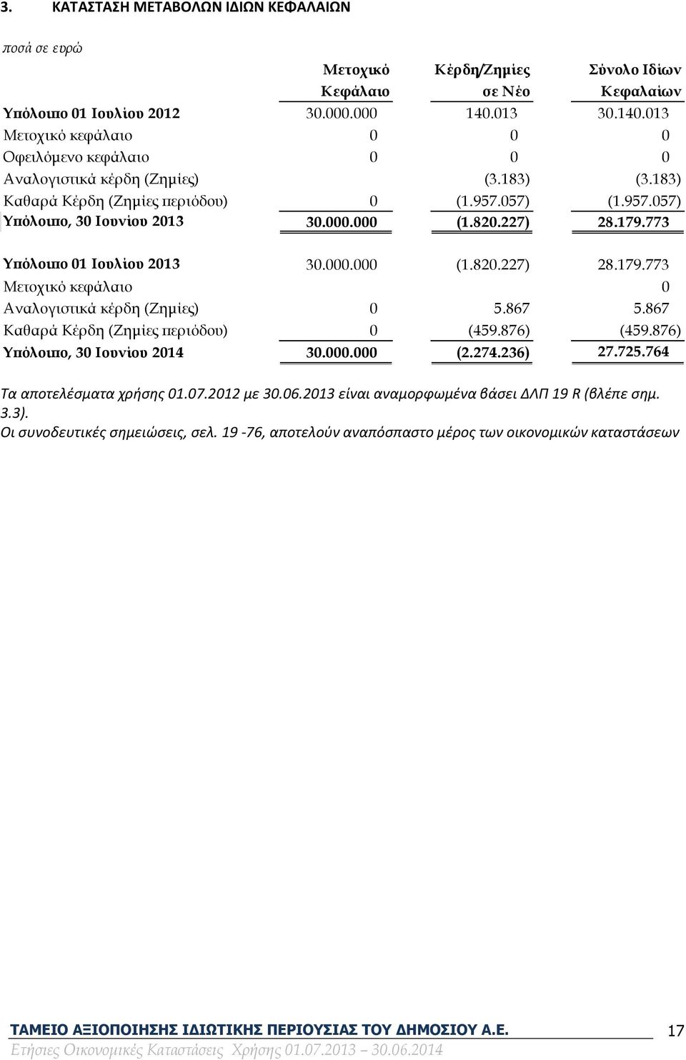 000 (1.820.227) 28.179.773 Υπόλοιπο 01 Ιουλίου 2013 30.000.000 (1.820.227) 28.179.773 Μετοχικό κεφάλαιο 0 Αναλογιστικά κέρδη (Ζημίες) 0 5.867 5.867 Καθαρά Κέρδη (Ζημίες περιόδου) 0 (459.876) (459.