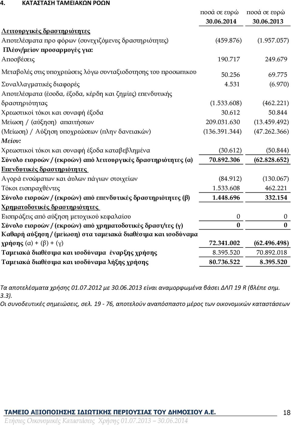 970) Αποτελέσματα (έσοδα, έξοδα, κέρδη και ζημίες) επενδυτικής δραστηριότητας (1.533.608) (462.221) Χρεωστικοί τόκοι και συναφή έξοδα 30.612 50.844 Mείωση / (αύξηση) απαιτήσεων 209.031.630 (13.459.