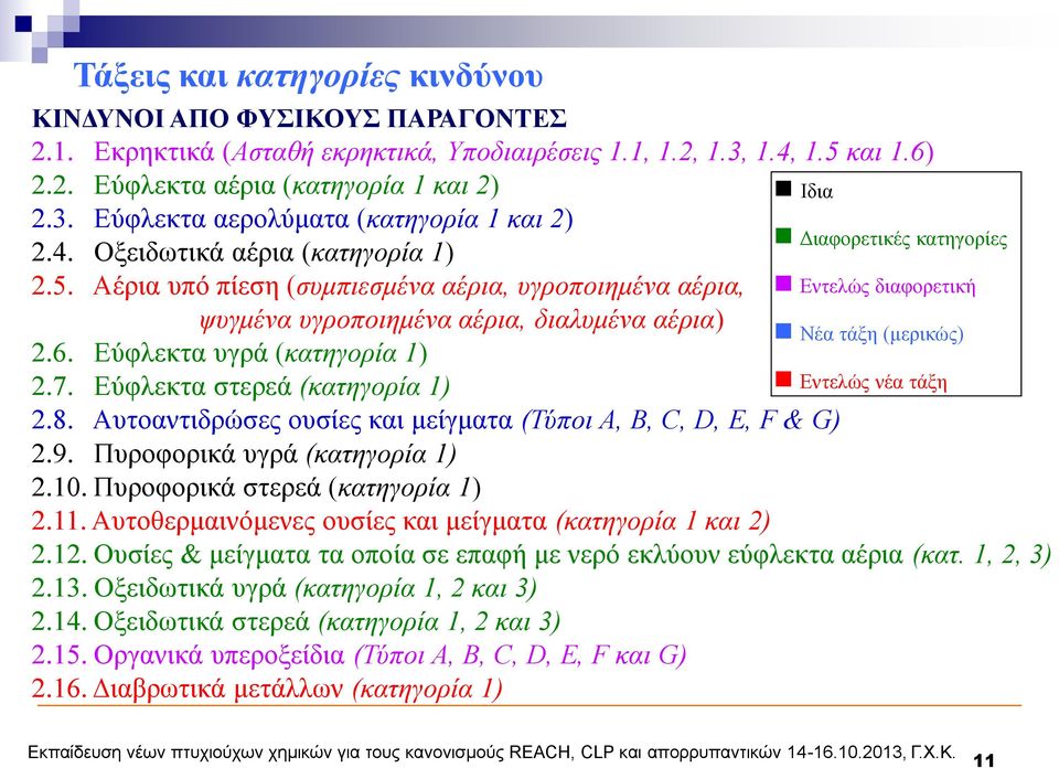 Εύφλεκτα υγρά (κατηγορία 1) 2.7. Εύφλεκτα στερεά (κατηγορία 1) Εντελώς νέα τάξη 2.8. Αυτοαντιδρώσες ουσίες και μείγματα (Τύποι Α, B, C, D, E, F & G) 2.9. Πυροφορικά υγρά (κατηγορία 1) 2.10.