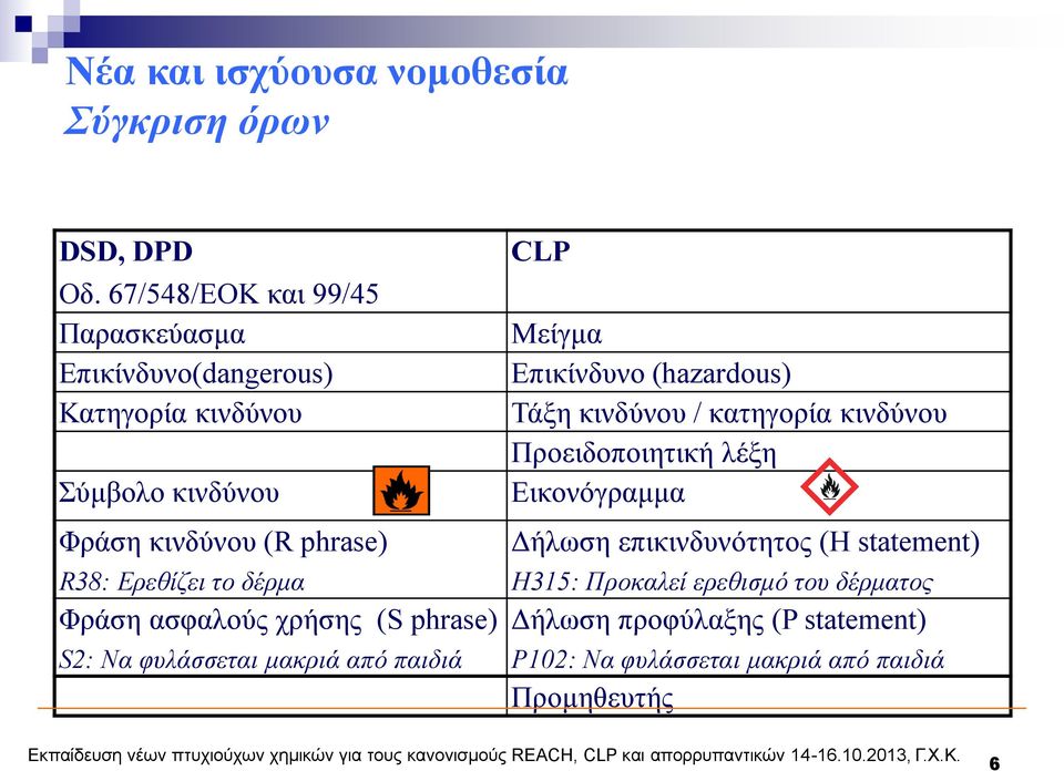 Ερεθίζει το δέρμα Φράση ασφαλούς χρήσης (S phrase) S2: Να φυλάσσεται μακριά από παιδιά CLP Μείγμα Επικίνδυνο (hazardous) Τάξη