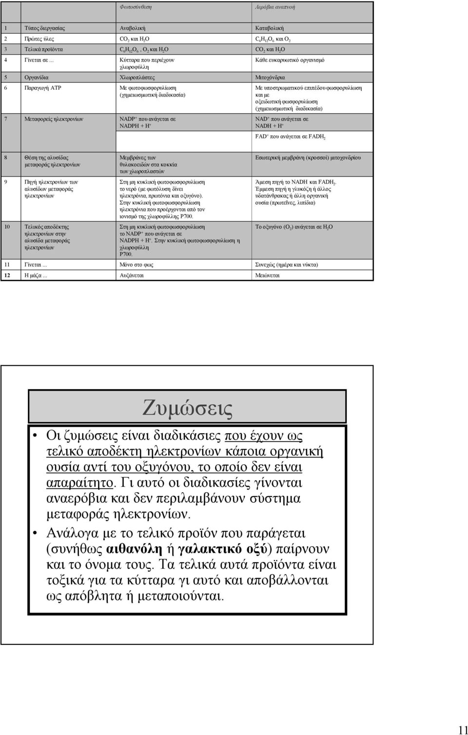 ευκαρυωτικό οργανισμό Με υποστρωματικού επιπέδου φωσφορυλίωση και με οξειδωτική φωσφορυλίωση (χημειωσμωτική διαδικασία) NAD + που ανάγεται σε NADH + Η + FAD + που ανάγεται σε FADH 2 8 Θέση της