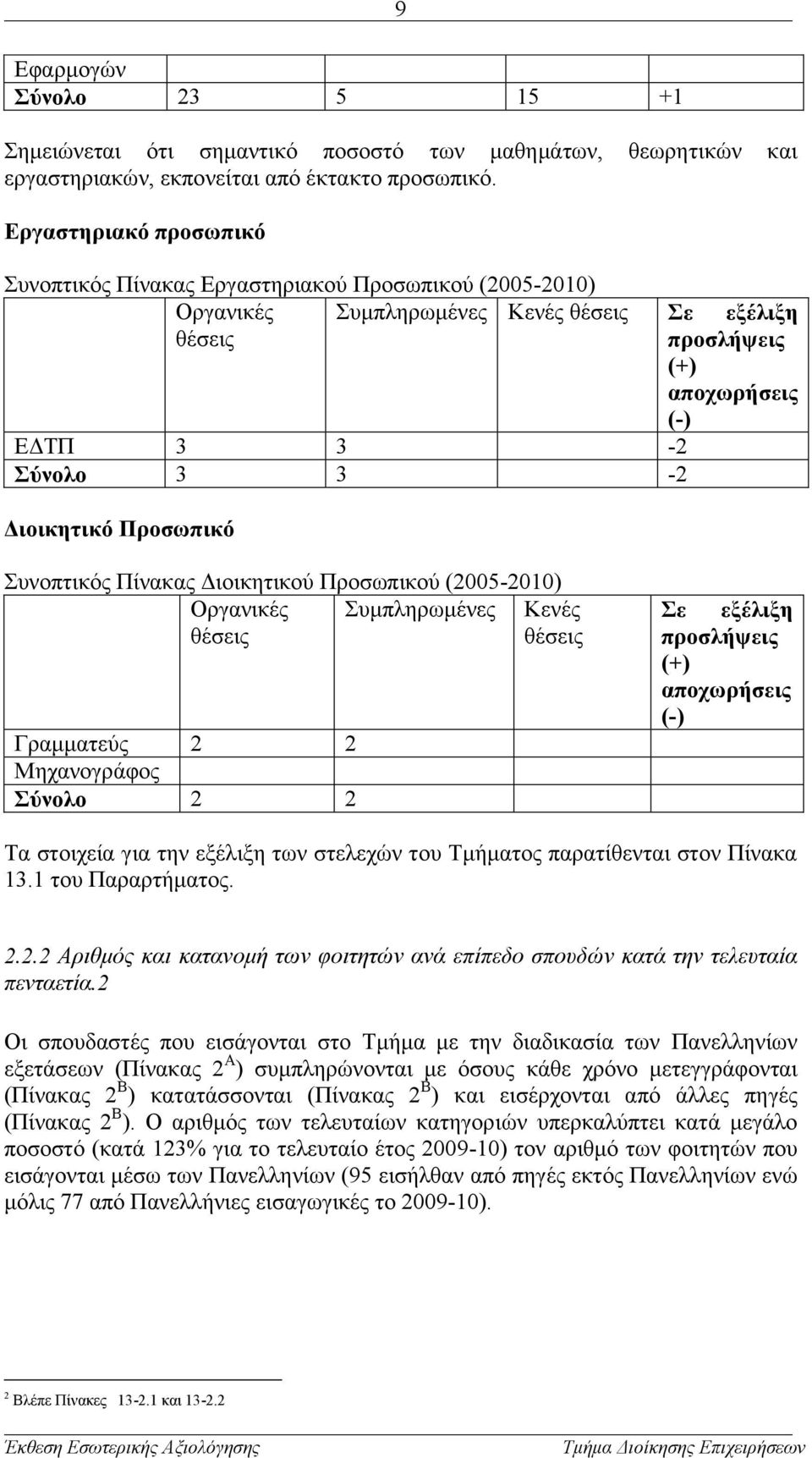 Προσωπικό Συνοπτικός Πίνακας Διοικητικού Προσωπικού (2005-2010) Οργανικές θέσεις Συμπληρωμένες Κενές θέσεις Γραμματεύς 2 2 Μηχανογράφος Σύνολο 2 2 Σε εξέλιξη προσλήψεις (+) αποχωρήσεις (-) Τα