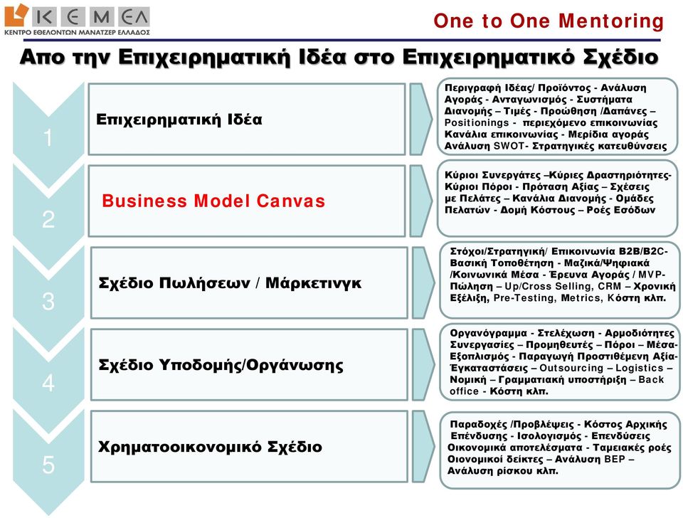 κατευθύνσεις Κύριοι Συνεργάτες Κύριες Δραστηριότητες- Κύριοι Πόροι - Πρόταση Αξίας Σχέσεις με Πελάτες Κανάλια Διανομής - Ομάδες Πελατών - Δομή Κόστους Ροές Εσόδων Στόχοι/Στρατηγική/ Επικοινωνία
