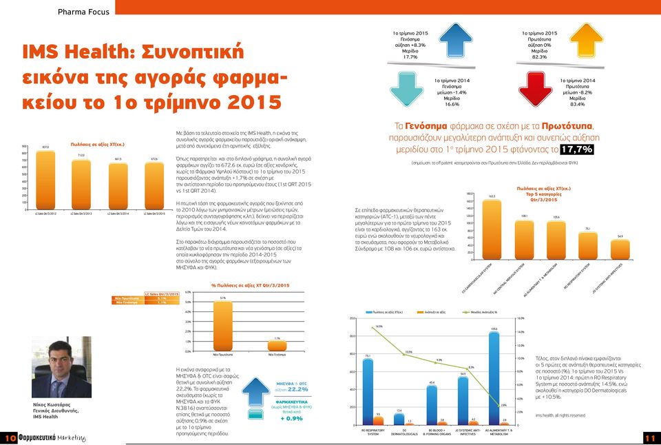 1% Με βάση τα τελευταία στοιχεία της IMS Health, η εικόνα της συνολικής αγοράς φαρμακείου παρουσιάζει οριακή ανάκαμψη, μετά από συνεχόμενα έτη αρνητικής εξέλιξης.