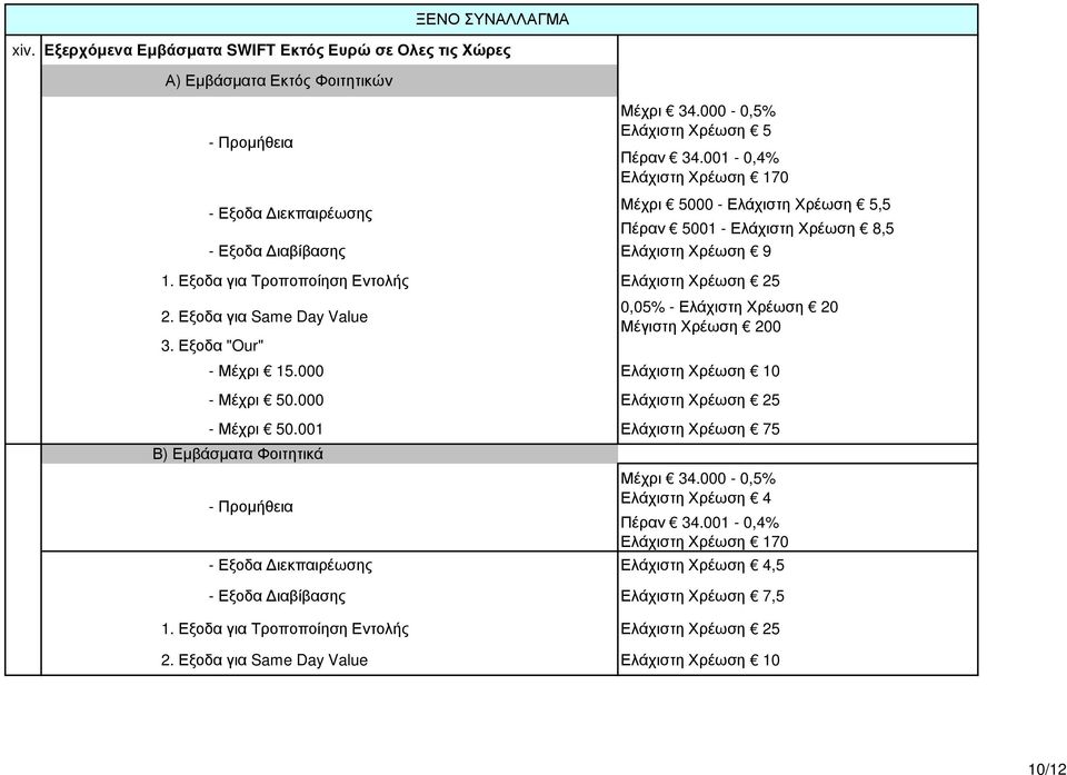 Εξοδα για Same Day Value 3. Εξοδα "Our" 0,05% - Ελάχιστη Χρέωση 20 Μέγιστη Χρέωση 200 - Μέχρι 15.000 Ελάχιστη Χρέωση 10 - Μέχρι 50.000 Ελάχιστη Χρέωση 25 - Μέχρι 50.