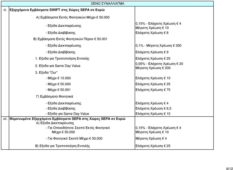 Εξοδα για Τροποποίηση Εντολής Ελάχιστη Χρέωση 25 2. Εξοδα για Same Day Value 3. Εξοδα "Our" 0,05% - Ελάχιστη Χρέωση 20 Μέγιστη Χρέωση 200 - Μέχρι 15.000 Ελάχιστη Χρέωση 10 - Μέχρι 50.
