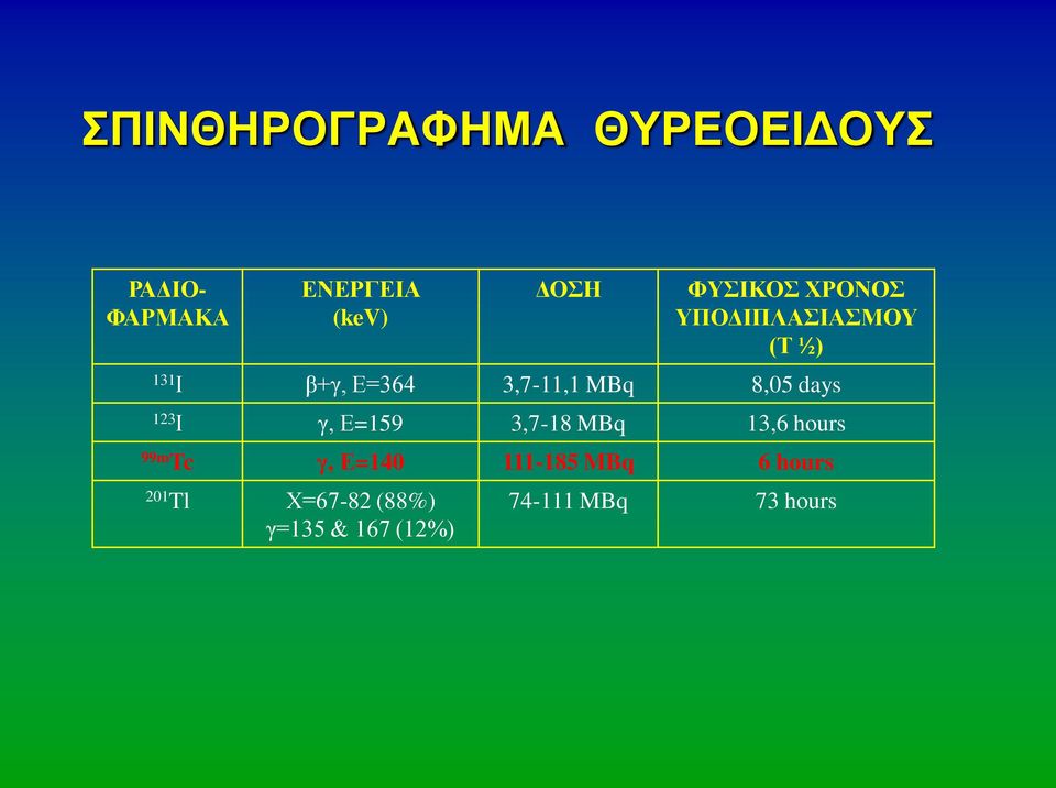 8,05 days 123 Ι γ, Ε=159 3,7-18 MBq 13,6 hours 99m Tc γ, Ε=140