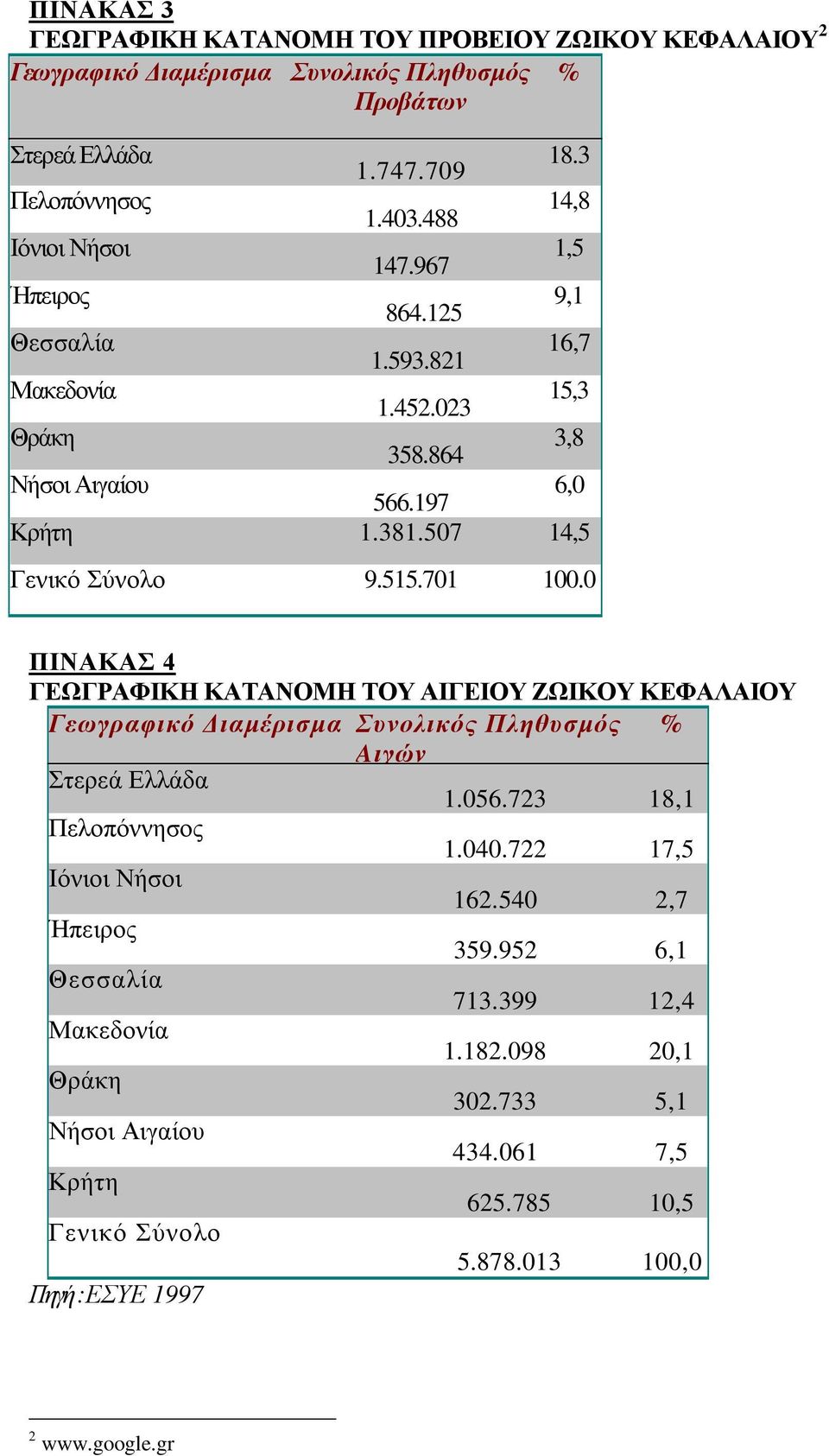 515.701 100.0 ΠΙΝΑΚΑΣ 4 ΓΕΩΓΡΑΦΙΚΗ ΚΑΤΑΝΟΜΗ ΤΟΥ ΑΙΓΕΙΟΥ ΖΩΙΚΟΥ ΚΕΦΑΛΑΙΟΥ Γεωγραφικό Διαμέρισμα Συνολικός Πληθυσμός % Aιγώv Στερεά Ελλάδα 1.056.723 18,1 Πελοπόννησος 1.040.