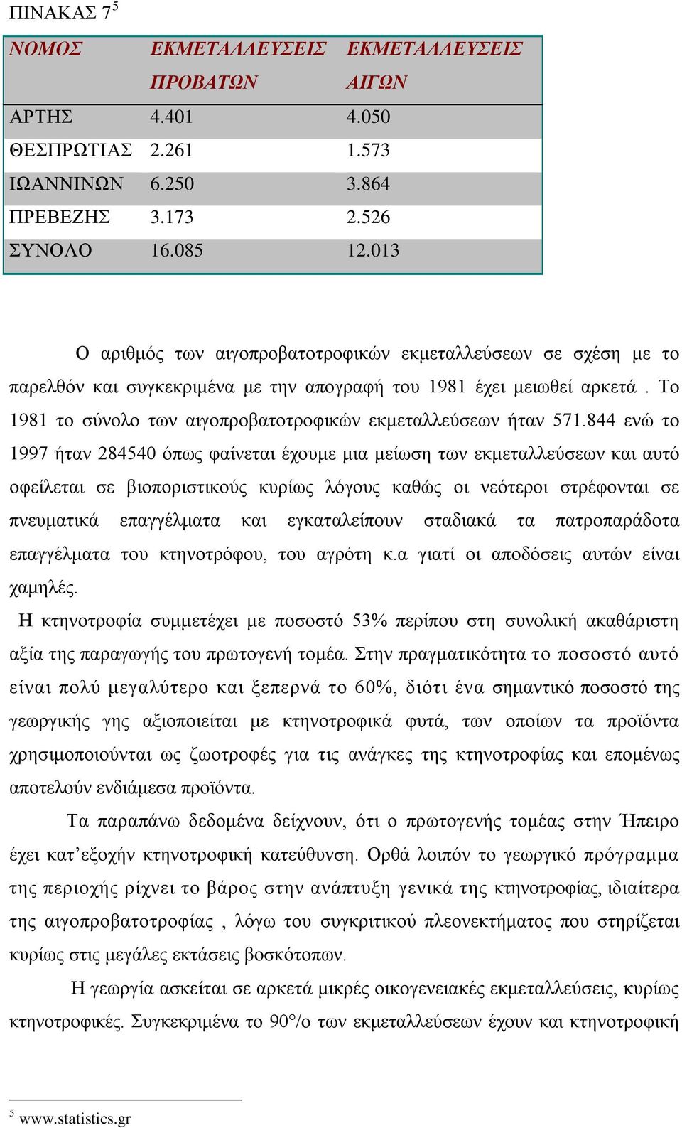 Το 1981 το σύνολο των αιγοπροβατοτροφικών εκμεταλλεύσεων ήταν 571.