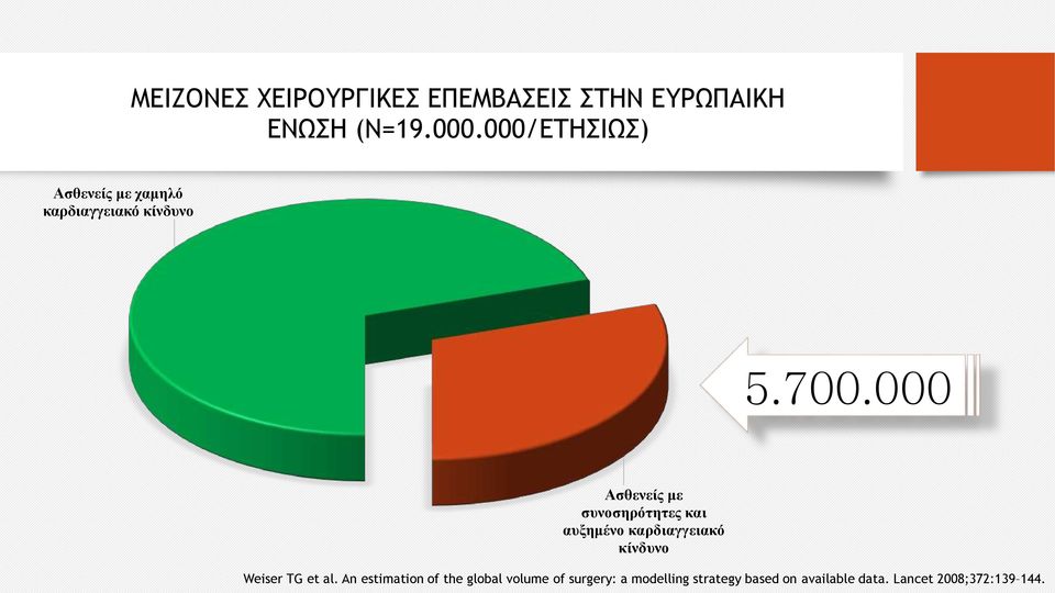 000 Ασθενείς με συνοσηρότητες και αυξημένο καρδιαγγειακό κίνδυνο Weiser TG et al.