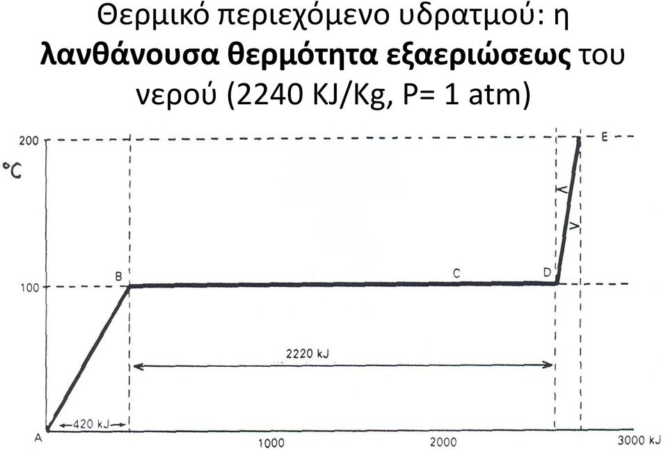 θερμότητα εξαεριώσεως