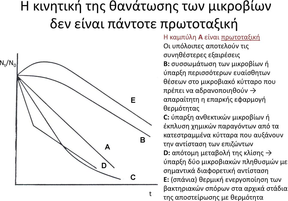 θερμότητας C: ύπαρξη ανθεκτικών μικροβίων ή έκπλυση χημικών παραγόντων από τα κατεστραμμένα κύτταρα που αυξάνουν την αντίσταση των επιζώντων D: απότομη μεταβολή της