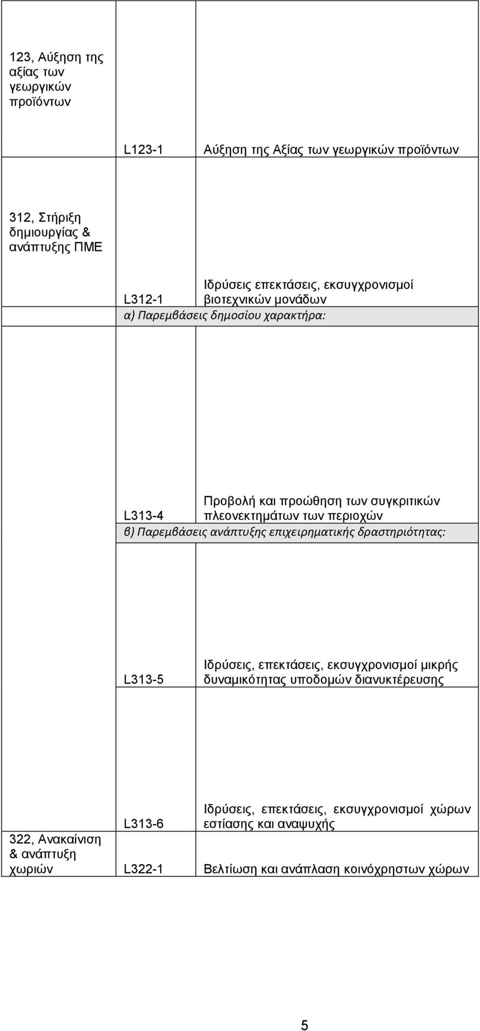 περιοχών β) Παρεμβάσεις ανάπτυξης επιχειρηματικής δραστηριότητας: L313-5 Ιδρύσεις, επεκτάσεις, εκσυγχρονισμοί μικρής δυναμικότητας υποδομών