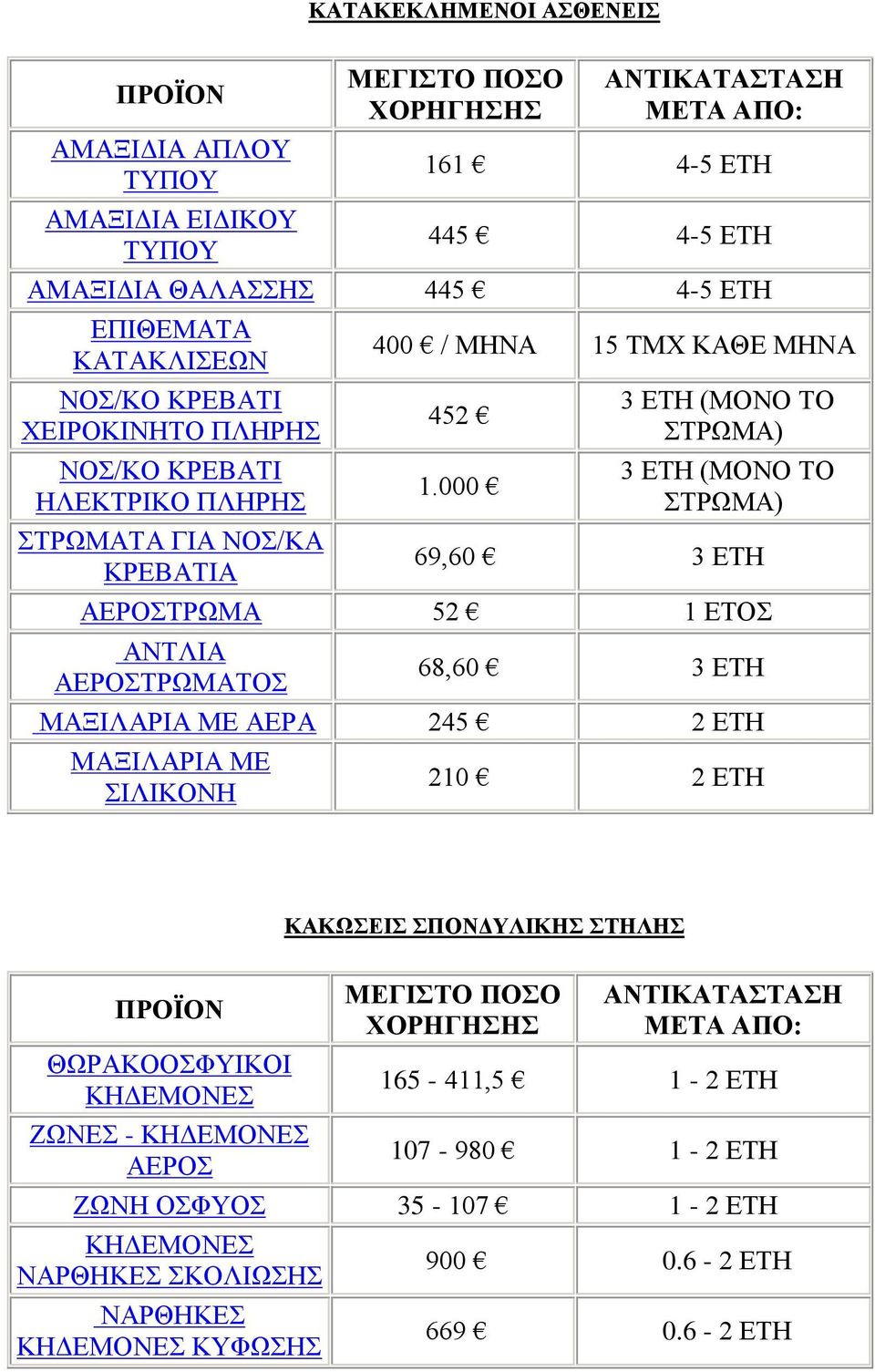 ΣΤΗΛΗΣ ΘΩΡΑΚΟΟΣΦΥΙΚOI ΚΗΔΕΜOΝEΣ ΖΩΝΕΣ - ΚΗΔΕΜΟΝΕΣ ΑΕΡΟΣ 165-411,5 1-2 ΕΤΗ 107-980 1-2 ΕΤΗ ΖΩΝΗ