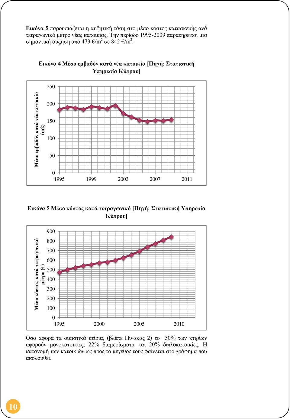 Εικόνα 4 Μέσο εμβαδόν κατά νέα κατοικία [Πηγή: Στατιστική Υπηρεσία Κύπρου] 250 Μέσο εμβαδόν κατά νέα κατοικία (m2) 200 150 100 50 0 1995 1999 2003 2007 2011 Εικόνα 5 Μέσο κόστος κατά