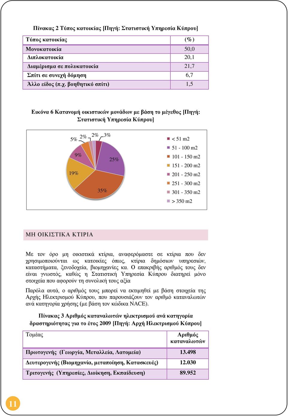 βοηθητικό σπίτι) 1,5 Εικόνα 6 Κατανομή οικιστικών μονάδων με βάση το μέγεθος [Πηγή: Στατιστική Υπηρεσία Κύπρου] 3% 5% 2% 2% 9% 25% 19% 35% < 51 m2 51-100 m2 101-150 m2 151-200 m2 201-250 m2 251-300