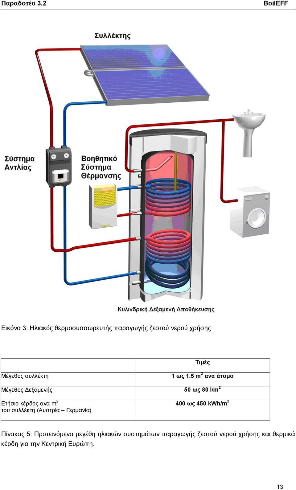 5 m 2 ανα άτομο Μέγεθος Δεξαμενής 50 ως 80 l/m 2 Ετήσιο κέρδος ανα m 2 του συλλέκτη