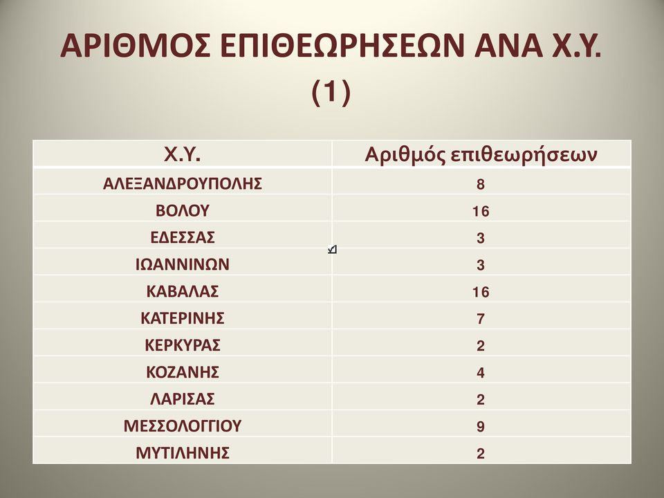 Αριθμός επιθεωρήσεων ΑΛΕΞΑΝΔΡΟΥΠΟΛΗΣ 8 ΒΟΛΟΥ 16