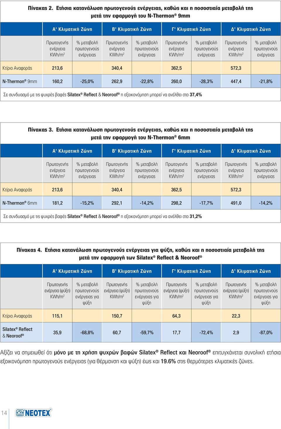 ενέργεια ενέργειας ενέργεια ενέργειας ενέργεια ενέργειας Κτίριο Αναφοράς 213,6 340,4 362,5 572,3 N-Thermon 9mm 160,2-25,0% 262,9-22,8% 260,0-28,3% 447,4-21,8% Σε συνδυασμό με τις ψυχρές βαφές Silatex