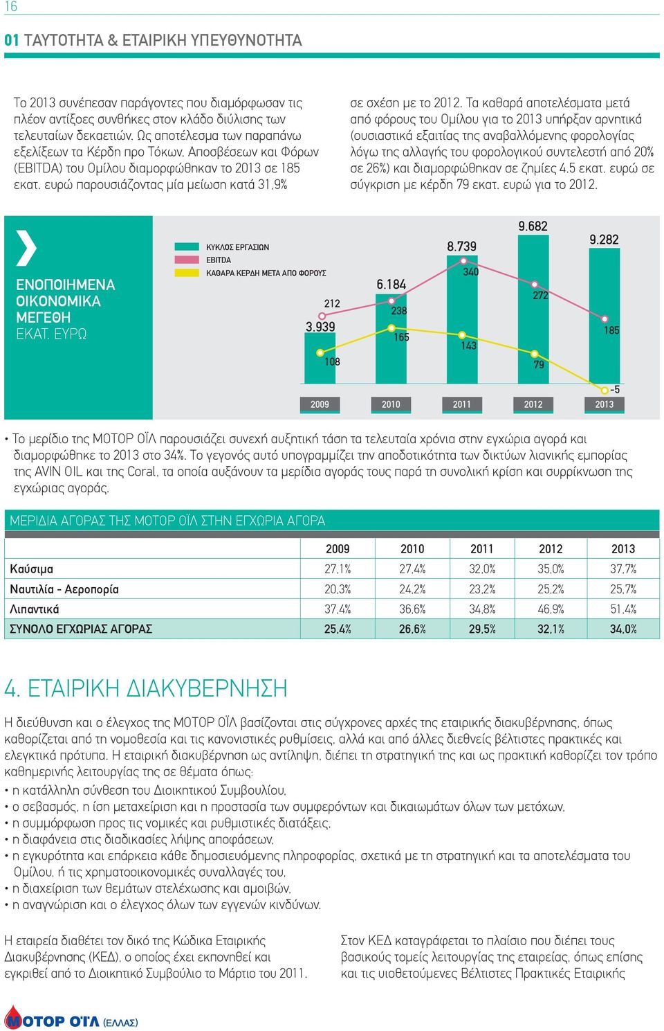 Τα καθαρά αποτελέσματα μετά από φόρους του Ομίλου για το 2013 υπήρξαν αρνητικά (ουσιαστικά εξαιτίας της αναβαλλόμενης φορολογίας λόγω της αλλαγής του φορολογικού συντελεστή από 20% σε 26%) και