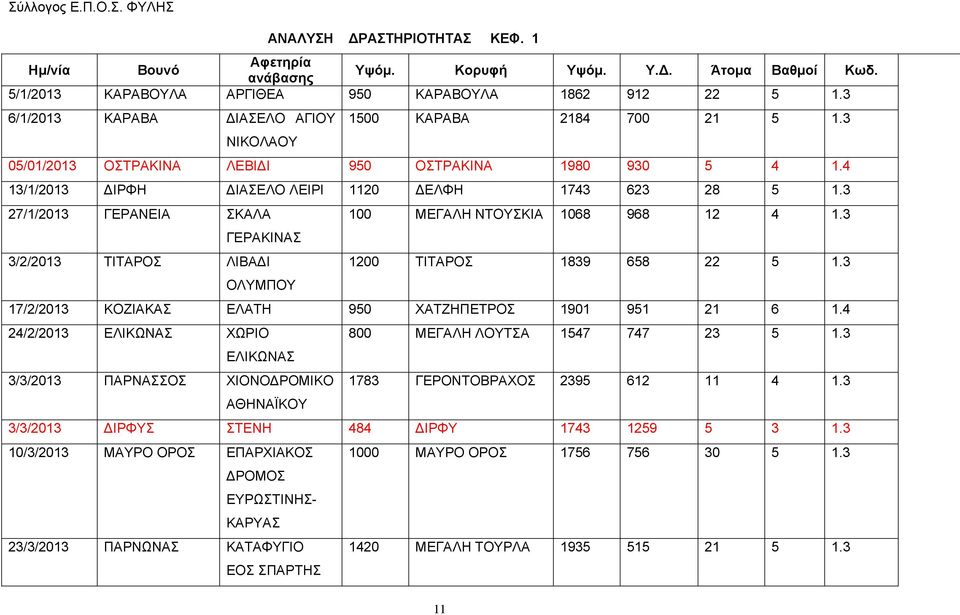 3 7/1/013 ΓΕΡΑΝΕΙΑ ΣΚΑΛΑ 100 ΜΕΓΑΛΗ ΝΤΟΥΣΚΙΑ 1068 968 1 4 1.3 ΓΕΡΑΚΙΝΑΣ 3//013 ΤΙΤΑΡΟΣ ΛΙΒΑΔΙ 100 ΤΙΤΑΡΟΣ 1839 658 5 1.3 ΟΛΥΜΠΟΥ 17//013 ΚΟΖΙΑΚΑΣ ΕΛΑΤΗ 950 ΧΑΤΖΗΠΕΤΡΟΣ 1901 951 1 6 1.