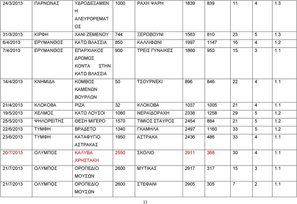 1 ΚΑΜΕΝΩΝ ΒΟΥΡΛΩΝ 1/4/013 ΚΛΟΚΟΒΑ ΡΙΖΑ 3 ΚΛΟΚΟΒΑ 1037 1005 1 4 1.1 19/5/013 ΧΕΛΜΟΣ ΚΑΤΩ ΛΟΥΣΟΙ 1080 ΝΕΡΑΪΔΟΡΑΧΗ 338 158 9 5 1. 5/5/013 ΨΗΛΟΡΕΙΤΗΣ ΘΕΣΗ ΜΙΓΕΡΟ 1570 ΤΙΜΙΟΣ ΣΤΑΥΡΟΣ 454 884 1 5 1.