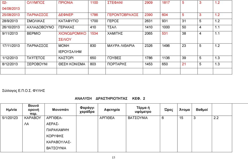 ΙΕΡΟΥΣΑΛΗΜ 1/1/013 ΤΑΫΓΕΤΟΣ ΚΑΣΤΟΡΙ 650 ΓΟΥΒΕΣ 1786 1136 39 5 1.3 8/1/013 ΞΕΡΟΒΟΥΝΙ ΘΕΣΗ ΚΟΝΙΣΜΑ 803 ΠΟΡΤΑΡΗΣ 1453 650 1 5 1.3 Σύλλογος Ε.Π.Ο.Σ. ΑΝΑΛΥΣΗ ΔΡΑΣΤΗΡΙΟΤΗΤΑΣ ΚΕΦ.