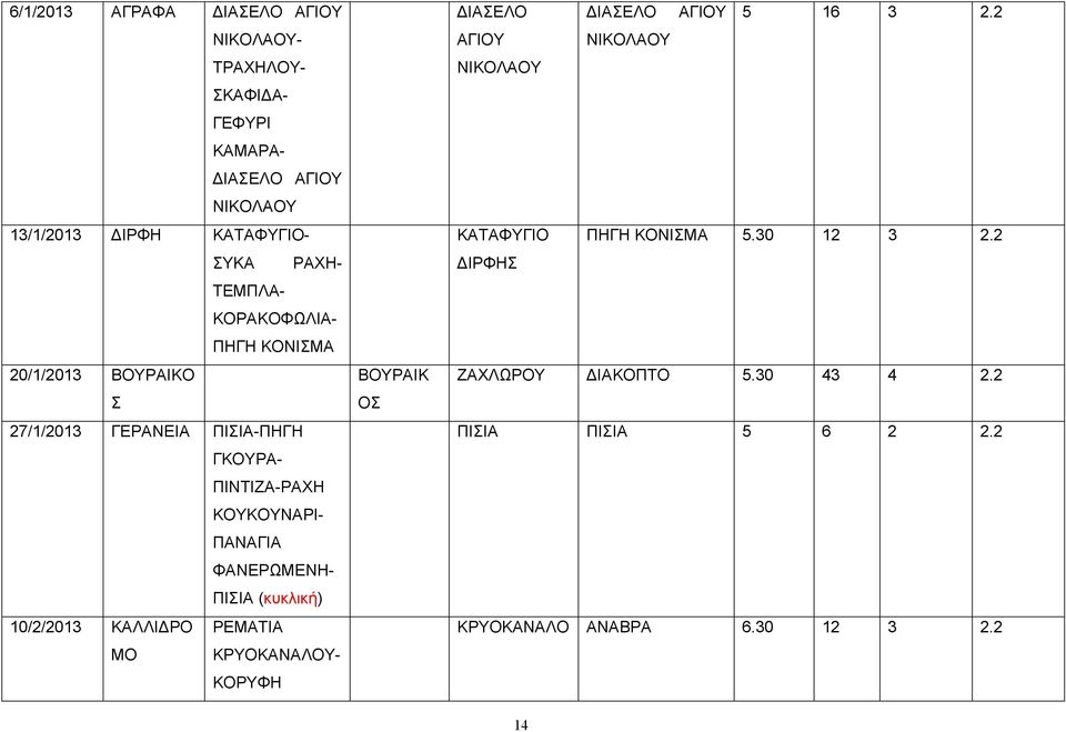 ΦΑΝΕΡΩΜΕΝΗ- ΠΙΣΙΑ (κυκλική) 10//013 ΚΑΛΛΙΔΡΟ ΡΕΜΑΤΙΑ ΜΟ ΚΡΥΟΚΑΝΑΛΟΥ- ΚΟΡΥΦΗ ΒΟΥΡΑΙΚ ΟΣ ΔΙΑΣΕΛΟ ΔΙΑΣΕΛΟ ΑΓΙΟΥ 5 16 3.
