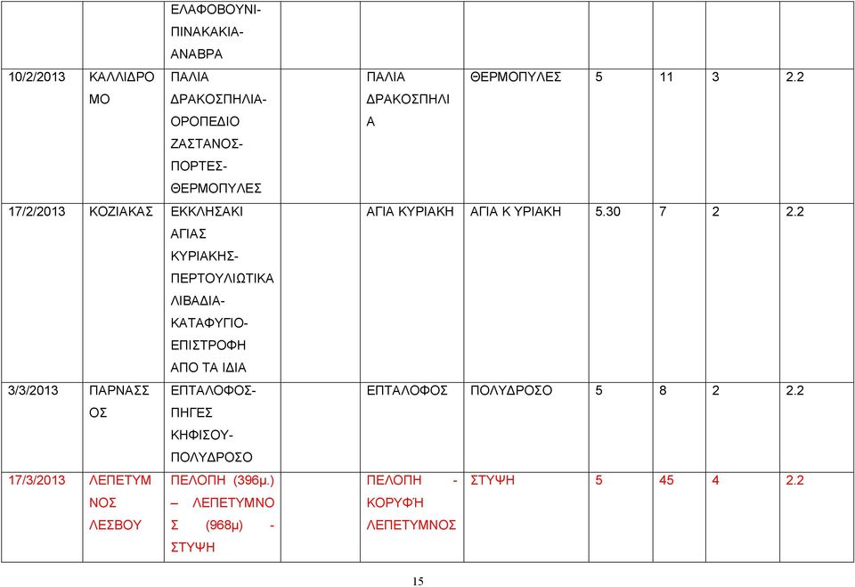 ΟΣ ΠΗΓΕΣ ΚΗΦΙΣΟΥ- ΠΟΛΥΔΡΟΣΟ 17/3/013 ΛΕΠΕΤΥΜ ΠΕΛΟΠΗ (396μ.