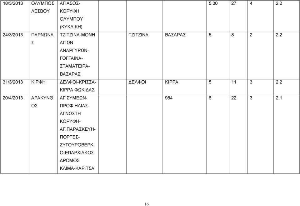 0/4/013 ΑΡΑΚΥΝΘ ΑΓ.ΣΥΜΕΩΝ- ΟΣ ΠΡΟΦ.ΗΛΙΑΣ- ΑΓΝΩΣΤΗ ΚΟΡΥΦΗ- ΑΓ.