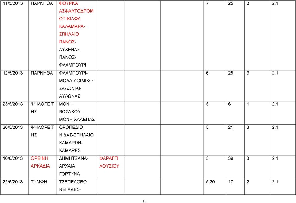 6/5/013 ΨΗΛΟΡΕΙΤ ΟΡΟΠΕΔΙΟ ΗΣ ΝΙΔΑΣ-ΣΠΗΛΑΙΟ ΚΑΜΑΡΩΝ- ΚΑΜΑΡΕΣ 16/6/013 ΟΡΕΙΝΗ ΔΗΜΗΤΣΑΝΑ- ΑΡΚΑΔΙΑ ΑΡΧΑΙΑ