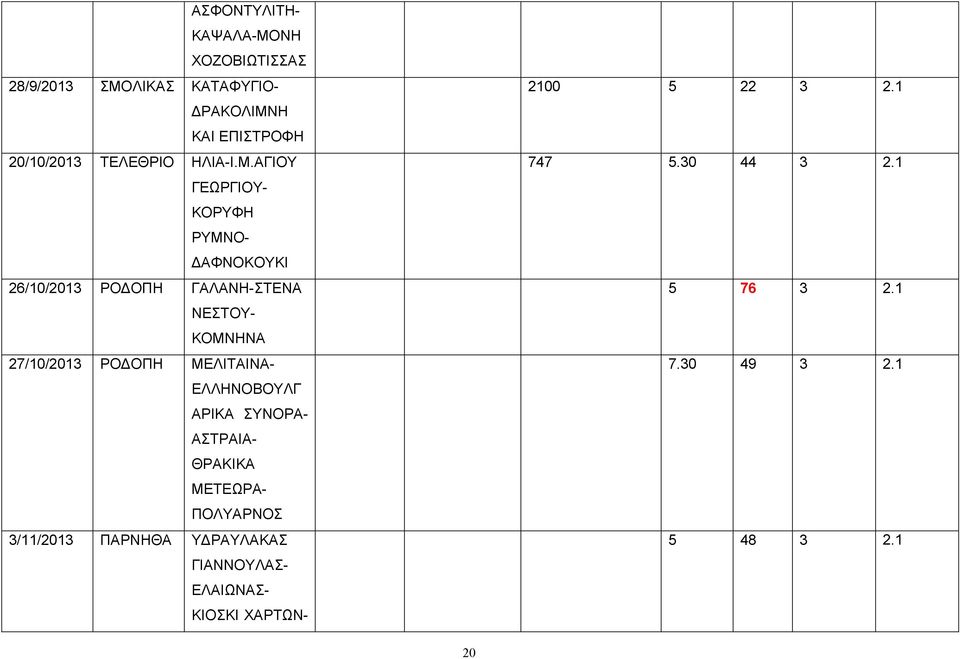 ΑΓΙΟΥ ΓΕΩΡΓΙΟΥ- ΚΟΡΥΦΗ ΡΥΜΝΟ- ΔΑΦΝΟΚΟΥΚΙ 6/10/013 ΡΟΔΟΠΗ ΓΑΛΑΝΗ-ΣΤΕΝΑ ΝΕΣΤΟΥ- ΚΟΜΝΗΝΑ 7/10/013 ΡΟΔΟΠΗ