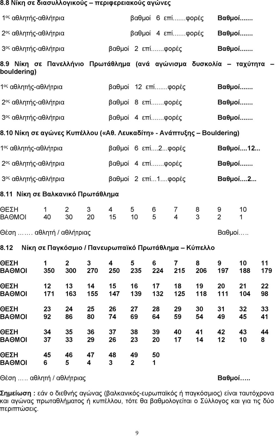 ..φορές Βαθμοί... 8.10 Νίκη σε αγώνες Κυπέλλου («Αθ. Λευκαδίτη» - Ανάπτυξης Bouldering) 1 ος αθλητής-αθλήτρια βαθμοί 6 επί...φορές Βαθμοί...1... ος αθλητής-αθλήτρια βαθμοί 4 επί...φορές Βαθμοί... 3 ος αθλητής-αθλήτρια βαθμοί επί.