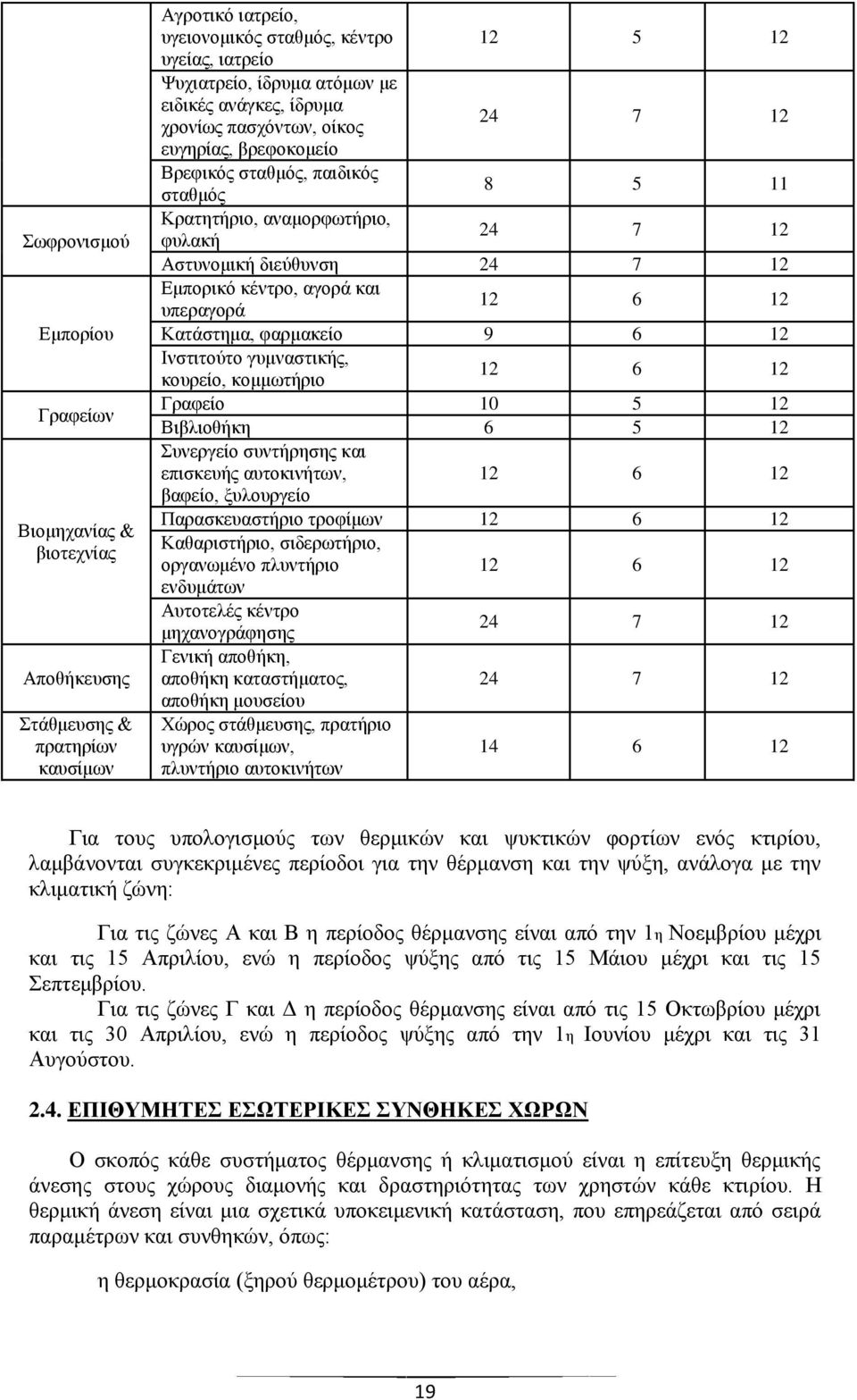 Εμπορικό κέντρο, αγορά και υπεραγορά 12 6 12 Κατάστημα, φαρμακείο 9 6 12 Ινστιτούτο γυμναστικής, κουρείο, κομμωτήριο 12 6 12 Γραφείο 10 5 12 Βιβλιοθήκη 6 5 12 Συνεργείο συντήρησης και επισκευής