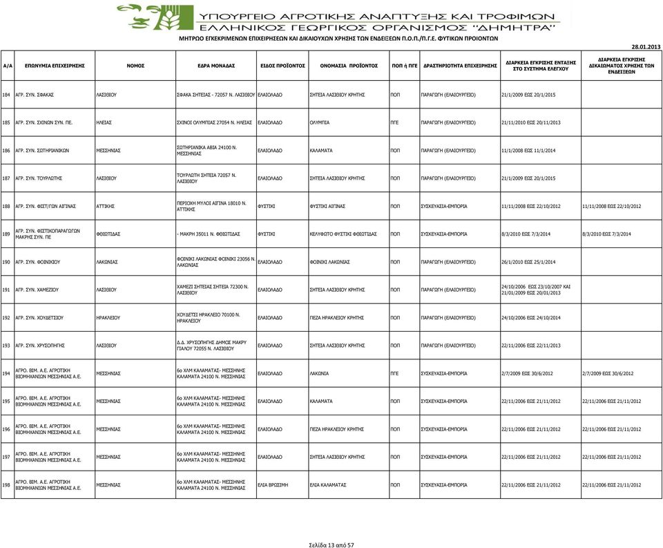 ΣΗΤΕIΑ ΛΑΣΙΘIΟΥ ΚΡΗΤΗΣ ΠΟΠ ΠΑΡΑΓΩΓΗ (ΕΛΑΙΟYΡΓΕΙΟ) 21/1/2009 ΕΩΣ 20/1/2015 188 ΑΓΡ. ΣΥΝ. ΦΙΣΤ/ΓΩΝ ΑΙΓΙΝΑΣ ΠΕΡΙΟΧΗ ΜΥΛΟΙ ΑΙΓΙΝΑ 18010 Ν.