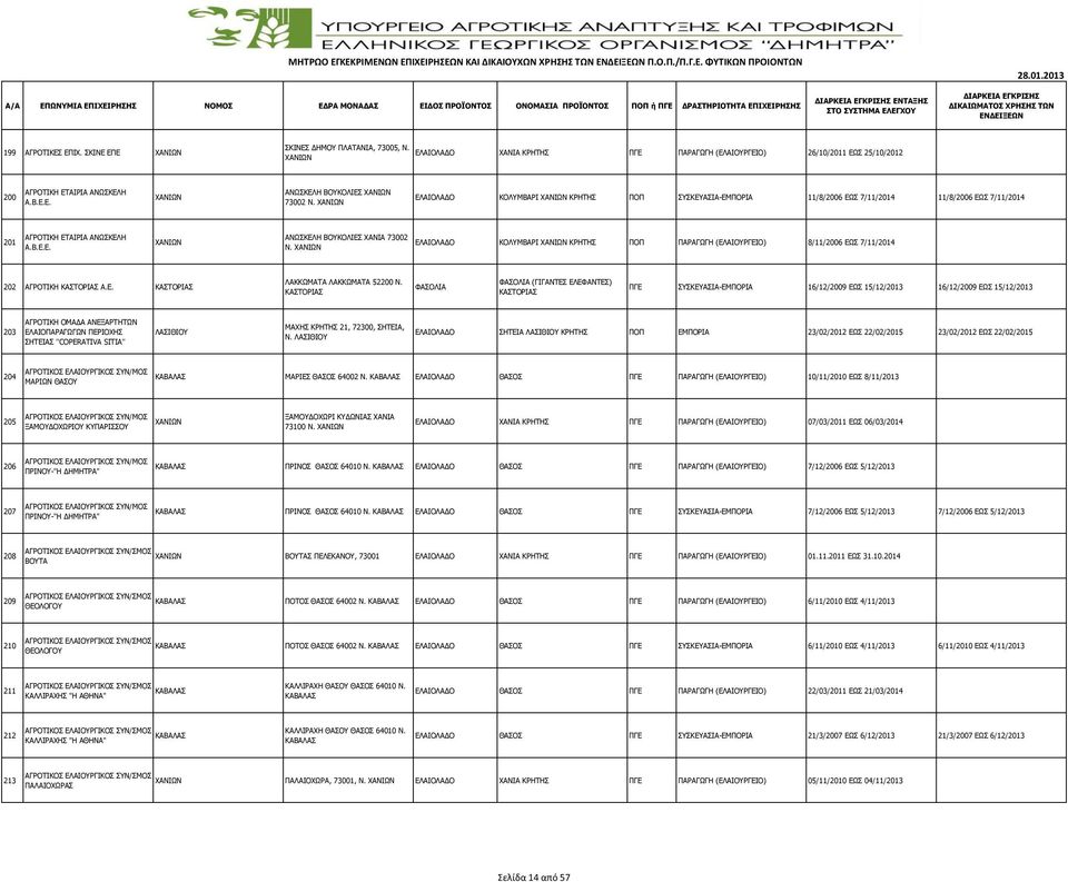 ΚΟΛΥΜΒAΡΙ ΧΑΝIΩΝ ΚΡΗΤΗΣ ΠΟΠ ΠΑΡΑΓΩΓΗ (ΕΛΑΙΟYΡΓΕΙΟ) 8/11/2006 ΕΩΣ 7/11/2014 202 ΑΓΡΟΤΙΚΗ ΚΑΣΤΟΡΙΑΣ Α.Ε. ΚΑΣΤΟΡΙΑΣ ΛΑΚΚΩΜΑΤΑ ΛΑΚΚΩΜΑΤΑ 52200 Ν.