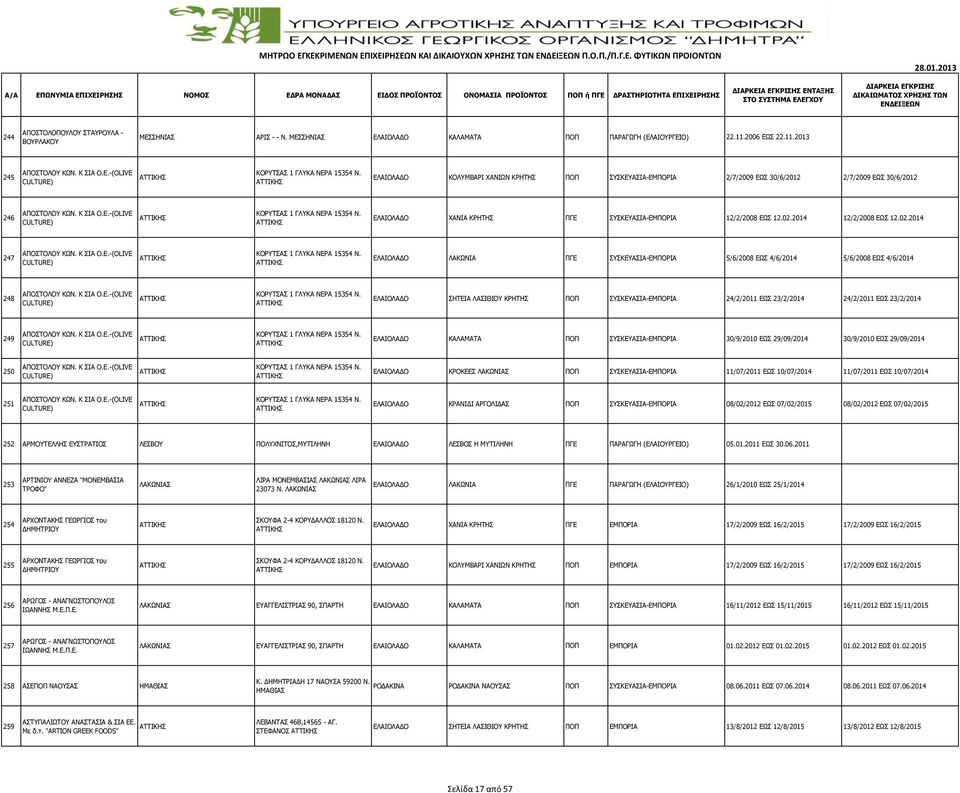 ΧΑΝΙA ΚΡΗΤΗΣ ΠΓΕ ΣΥΣΚΕΥΑΣΙΑ-ΕΜΠΟΡΙΑ 12/2/2008 ΕΩΣ 12.02.2014 12/2/2008 ΕΩΣ 12.02.2014 247 ΑΠΟΣΤΟΛΟΥ ΚΩΝ. Κ ΣΙΑ Ο.Ε.-(OLIVE CULTURE) ΚΟΡΥΤΣΑΣ 1 ΓΛΥΚΑ ΝΕΡΑ 15354 Ν.
