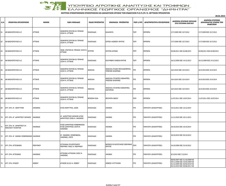 ΚΟΛΥΜΒAΡΙ ΧΑΝIΩΝ ΚΡΗΤΗΣ ΠΟΠ ΕΜΠΟΡΙΑ 16/12/2009 ΕΩΣ 14/12/2013 16/12/2009 ΕΩΣ 14/12/2013 65 ΑΒ ΒΑΣΙΛΟΠΟΥΛΟΣ Α.Ε. ΛΕΩΦΟΡΟΣ ΣΠΑΤΩΝ 81 ΓΕΡΑΚΑΣ 15344 Ν.