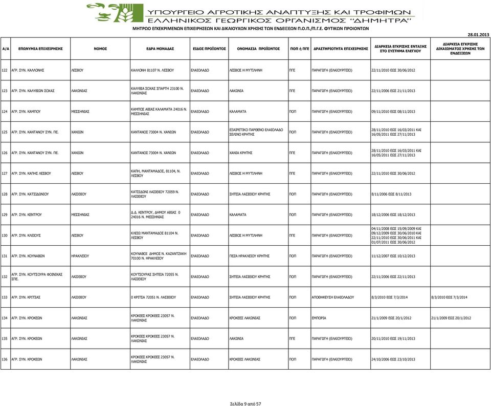 ΠΕ. ΚΑΝΤΑΝΟΣ 73004 Ν. ΕΞΑΙΡΕΤΙΚO ΠΑΡΘEΝΟ ΕΛΑΙOΛΑΔΟ ΣΕΛΙΝΟ ΚΡΗΤΗΣ ΠΟΠ ΠΑΡΑΓΩΓΗ (ΕΛΑΙΟYΡΓΕΙΟ) 28/11/2010 ΕΩΣ 16/03/2011 ΚΑΙ 16/05/2011 ΕΩΣ 27/11/2013 126 ΑΓΡ. ΣΥΝ. ΚΑΝΤΑΝΟΥ ΣΥΝ. ΠΕ. ΚΑΝΤΑΝΟΣ 73004 Ν. ΧΑΝΙA ΚΡΗΤΗΣ ΠΓΕ ΠΑΡΑΓΩΓΗ (ΕΛΑΙΟYΡΓΕΙΟ) 28/11/2010 ΕΩΣ 16/03/2011 ΚΑΙ 16/05/2011 ΕΩΣ 27/11/2013 127 ΑΓΡ.