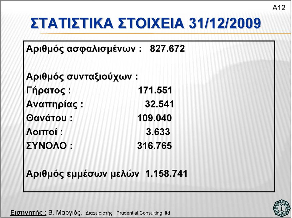 672 Αριθµός συνταξιούχων : Γήρατος : 171.