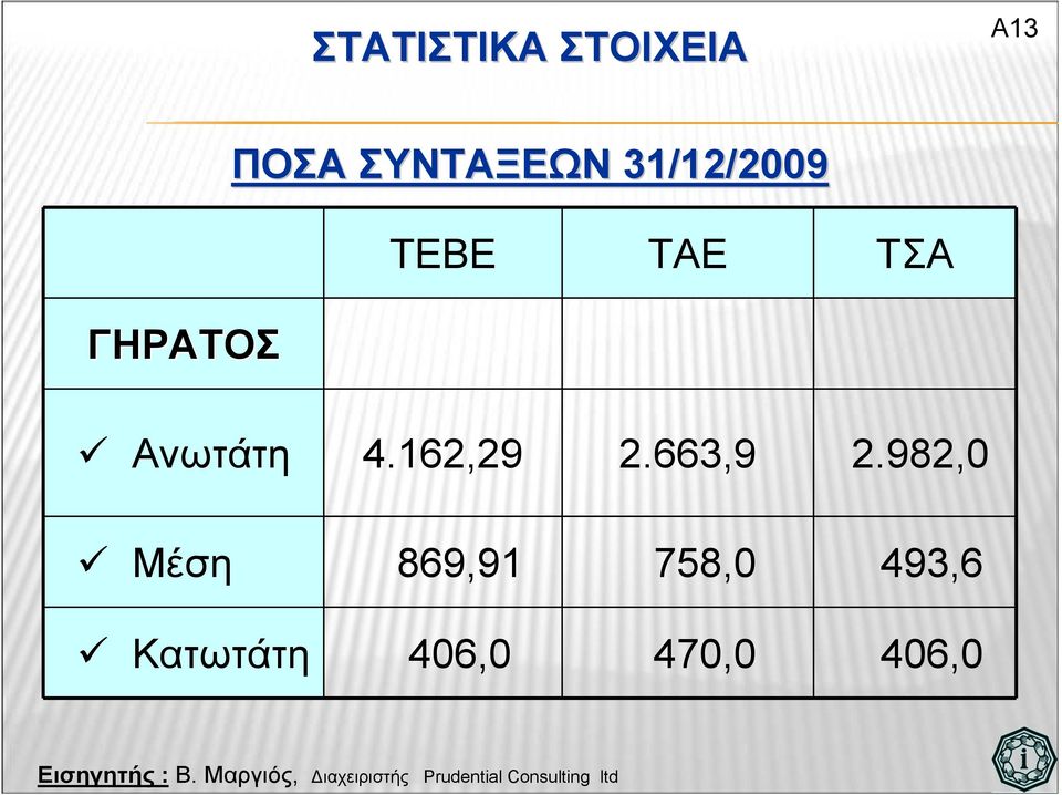 Ανωτάτη 4.162,29 2.663,9 2.
